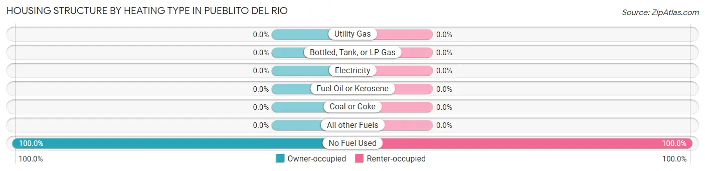 Housing Structure by Heating Type in Pueblito del Rio