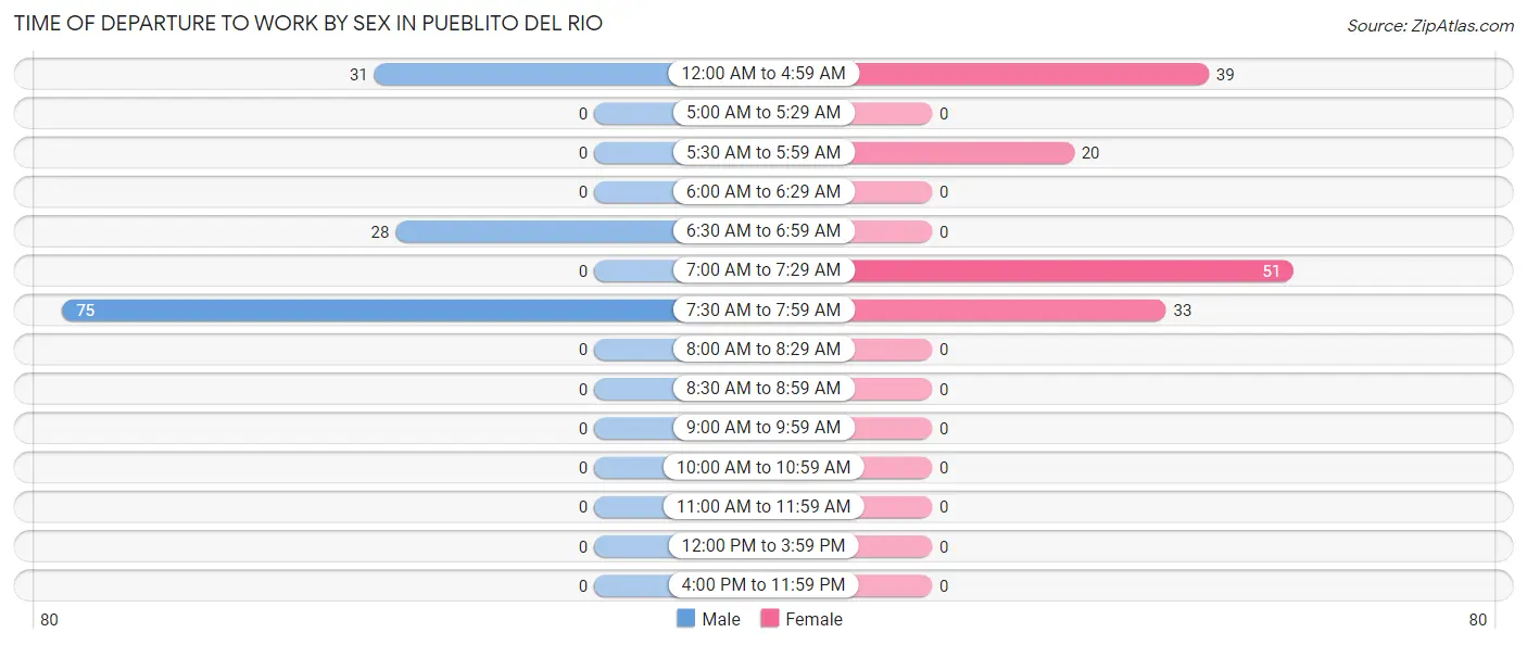 Time of Departure to Work by Sex in Pueblito del Rio