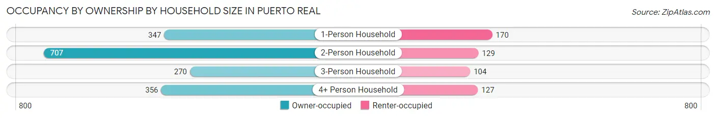 Occupancy by Ownership by Household Size in Puerto Real
