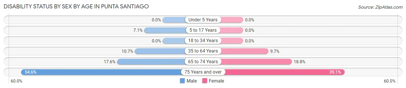 Disability Status by Sex by Age in Punta Santiago