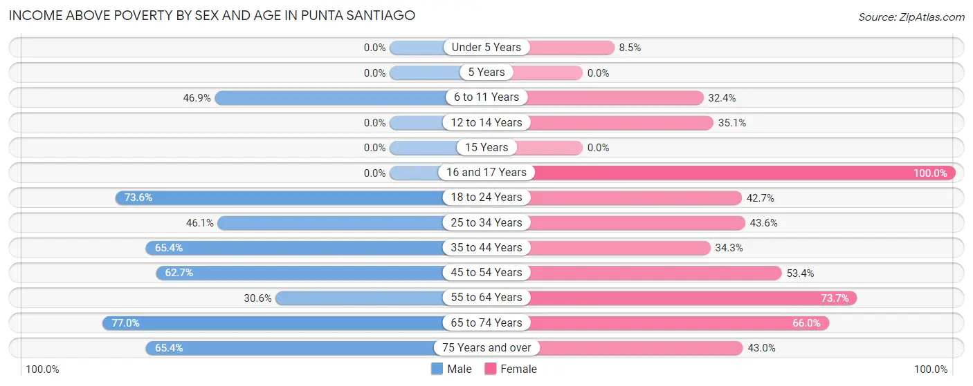 Income Above Poverty by Sex and Age in Punta Santiago