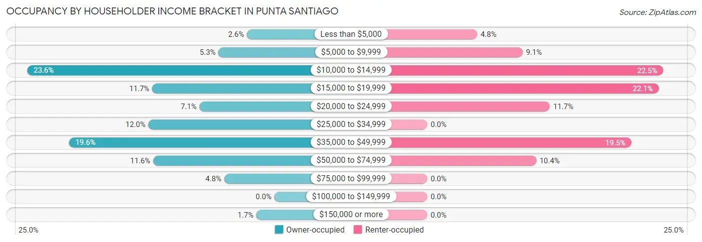 Occupancy by Householder Income Bracket in Punta Santiago