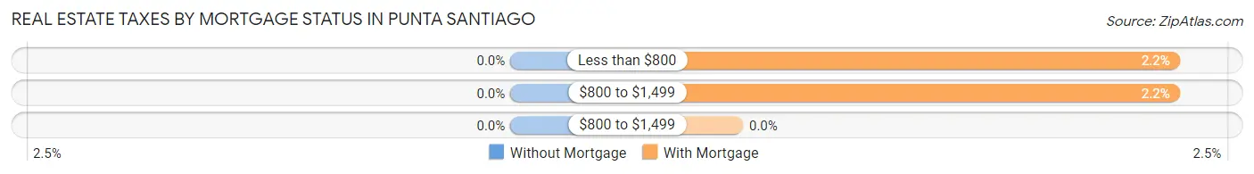 Real Estate Taxes by Mortgage Status in Punta Santiago