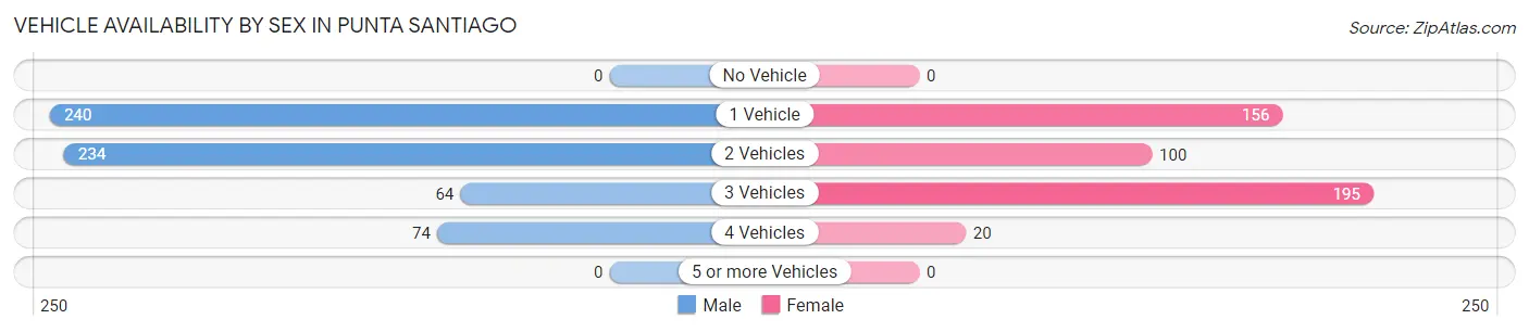 Vehicle Availability by Sex in Punta Santiago