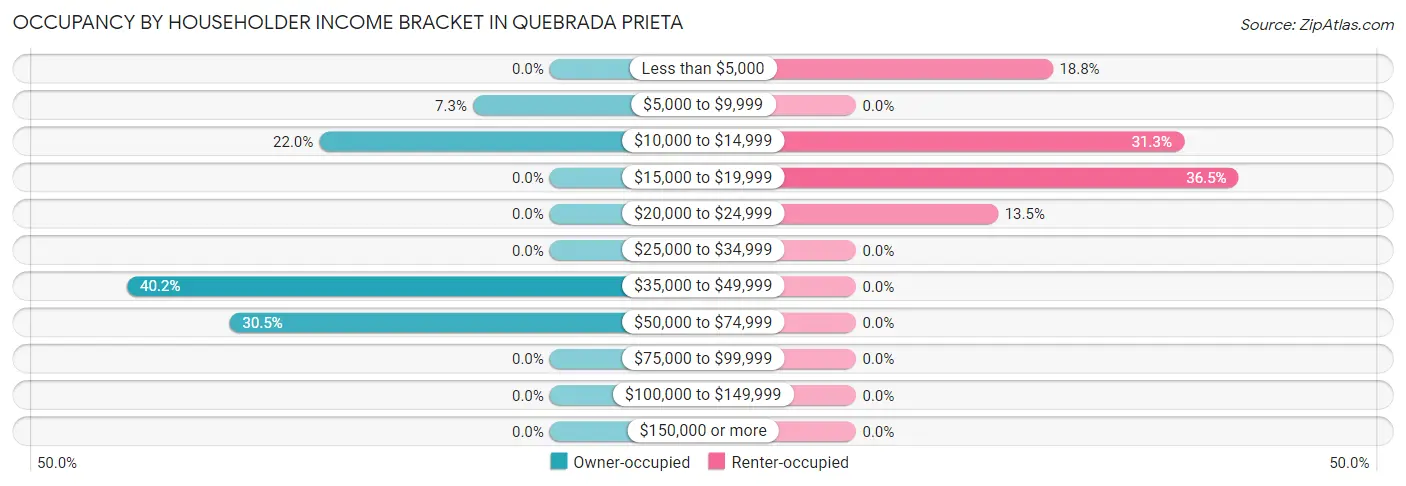 Occupancy by Householder Income Bracket in Quebrada Prieta