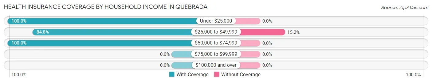Health Insurance Coverage by Household Income in Quebrada