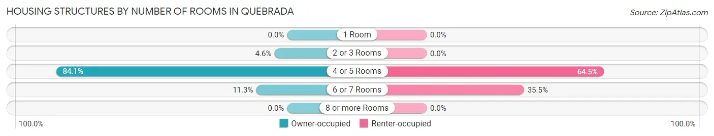 Housing Structures by Number of Rooms in Quebrada