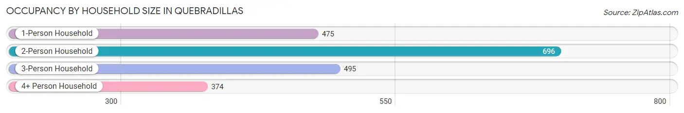 Occupancy by Household Size in Quebradillas