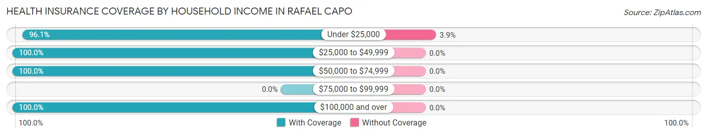 Health Insurance Coverage by Household Income in Rafael Capo