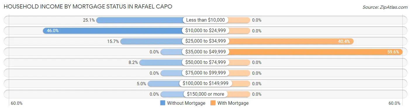 Household Income by Mortgage Status in Rafael Capo