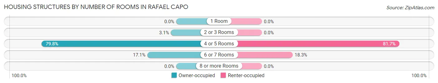 Housing Structures by Number of Rooms in Rafael Capo