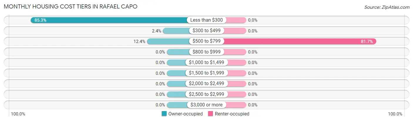 Monthly Housing Cost Tiers in Rafael Capo