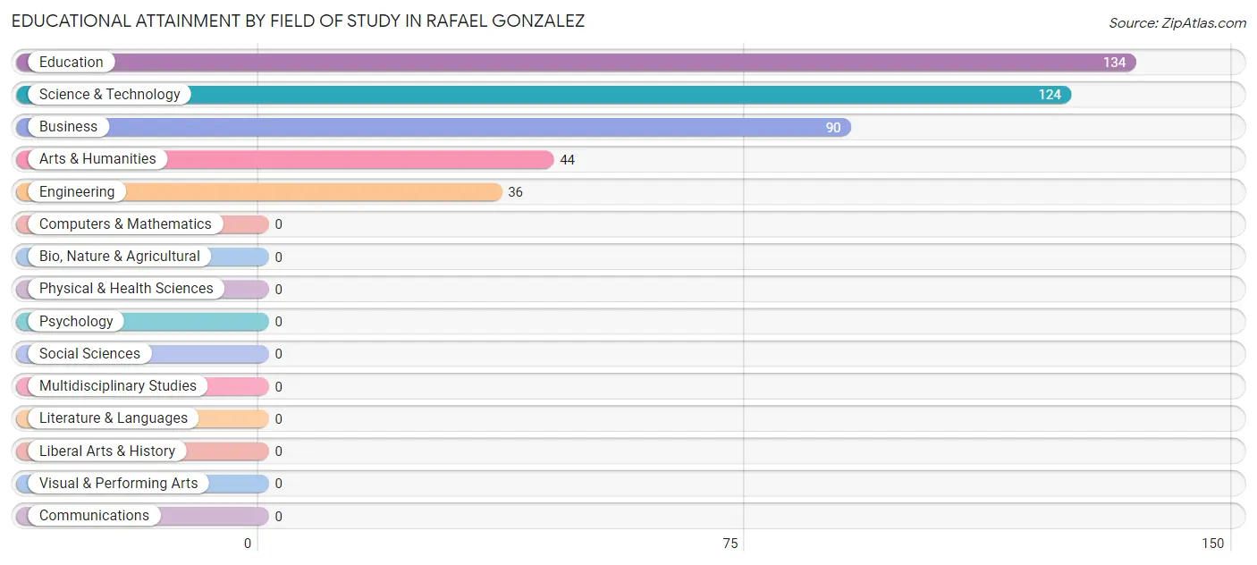 Educational Attainment by Field of Study in Rafael Gonzalez