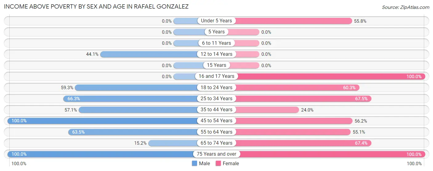 Income Above Poverty by Sex and Age in Rafael Gonzalez