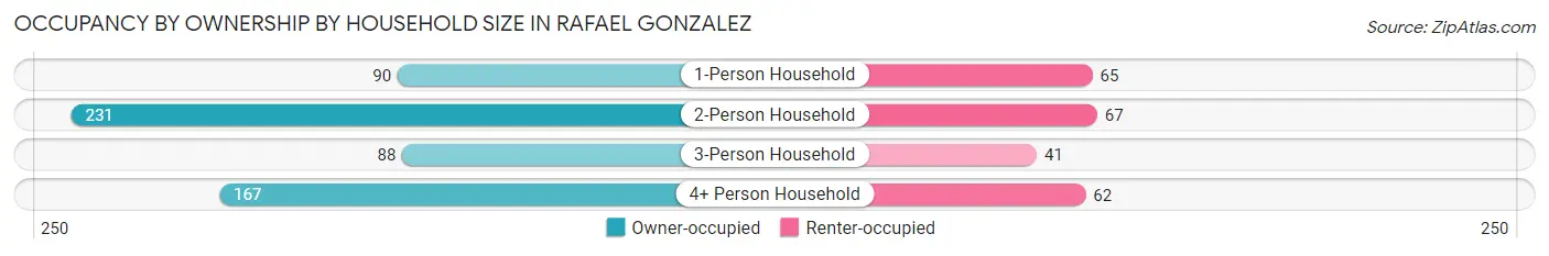 Occupancy by Ownership by Household Size in Rafael Gonzalez