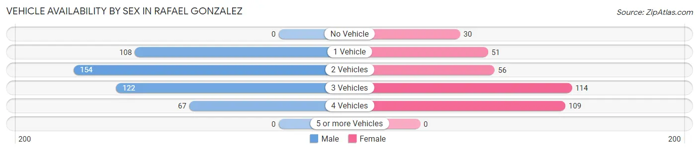Vehicle Availability by Sex in Rafael Gonzalez