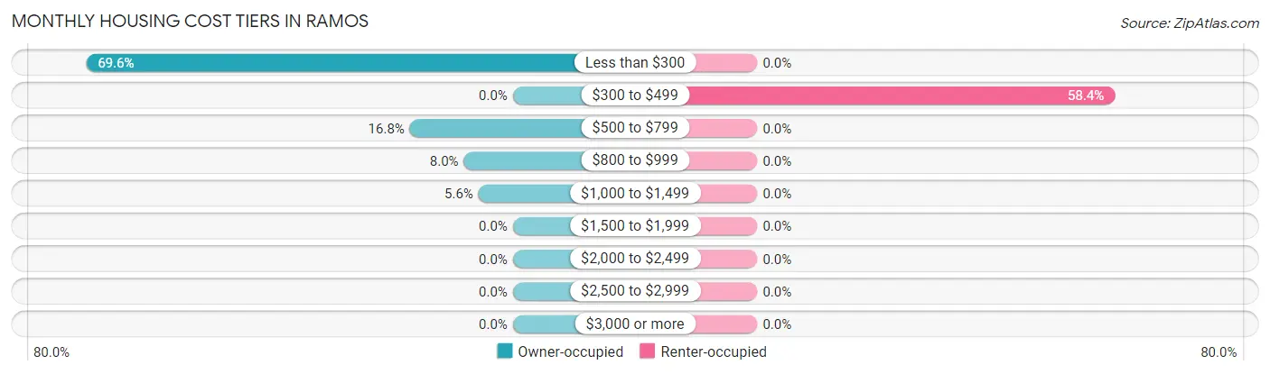 Monthly Housing Cost Tiers in Ramos