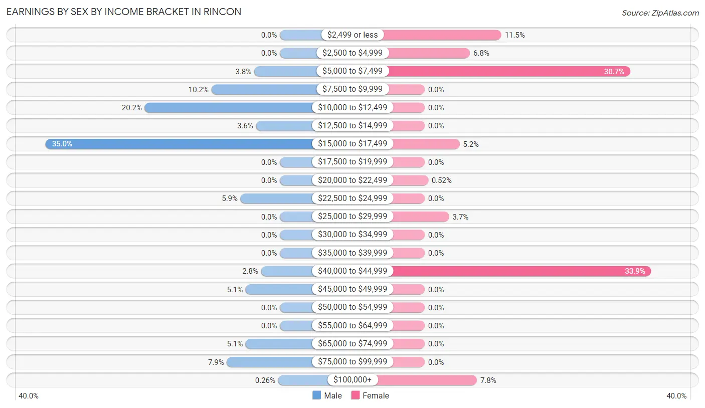 Earnings by Sex by Income Bracket in Rincon