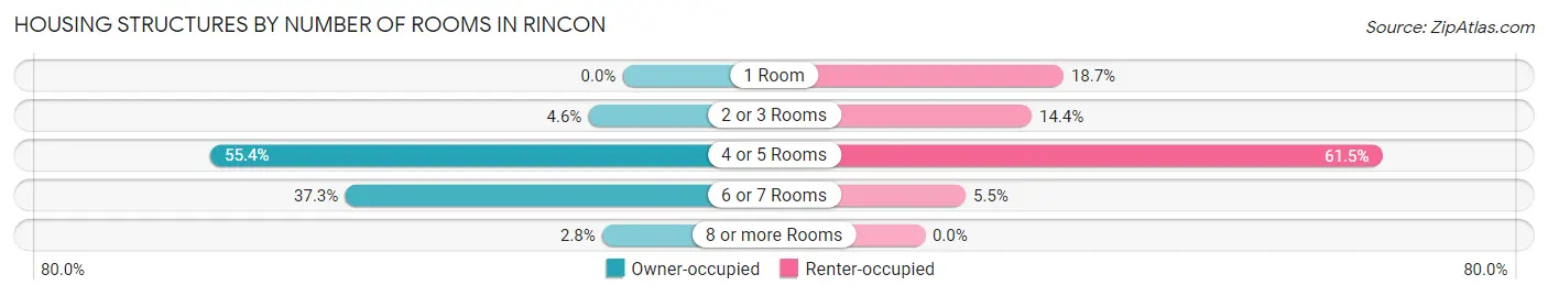 Housing Structures by Number of Rooms in Rincon