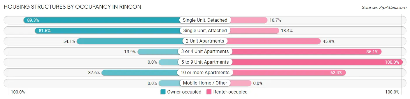 Housing Structures by Occupancy in Rincon