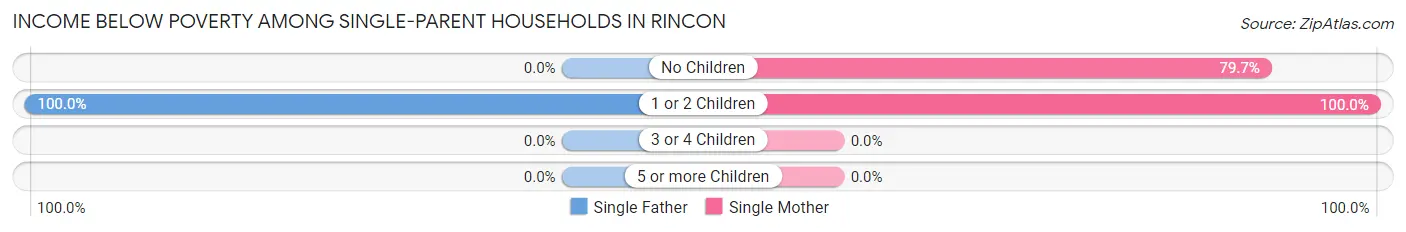 Income Below Poverty Among Single-Parent Households in Rincon