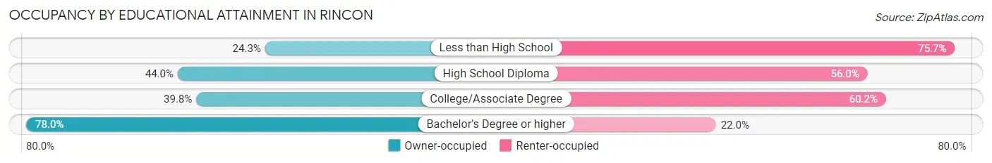 Occupancy by Educational Attainment in Rincon