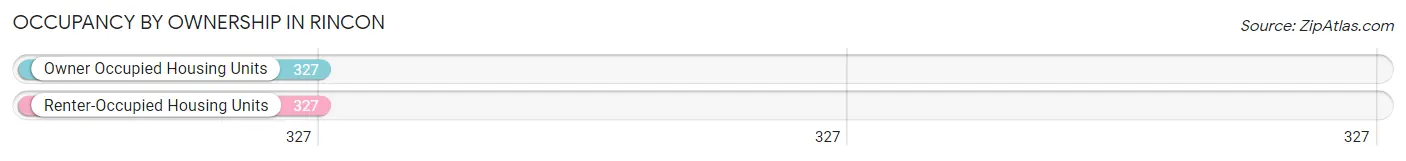 Occupancy by Ownership in Rincon