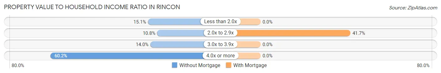 Property Value to Household Income Ratio in Rincon