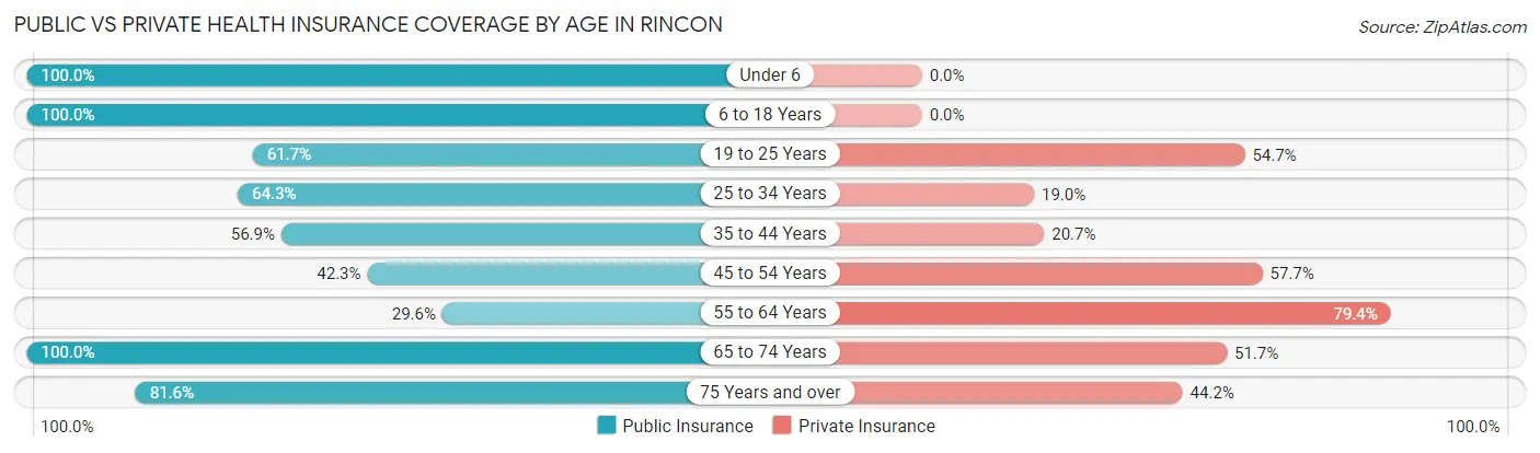 Public vs Private Health Insurance Coverage by Age in Rincon