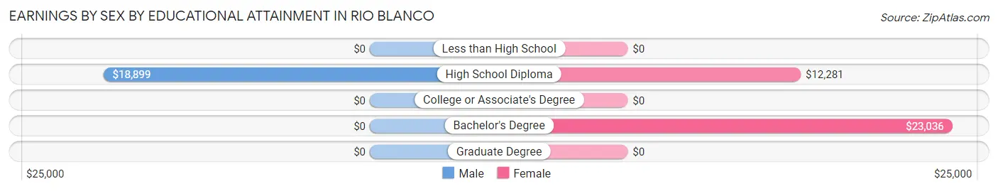 Earnings by Sex by Educational Attainment in Rio Blanco