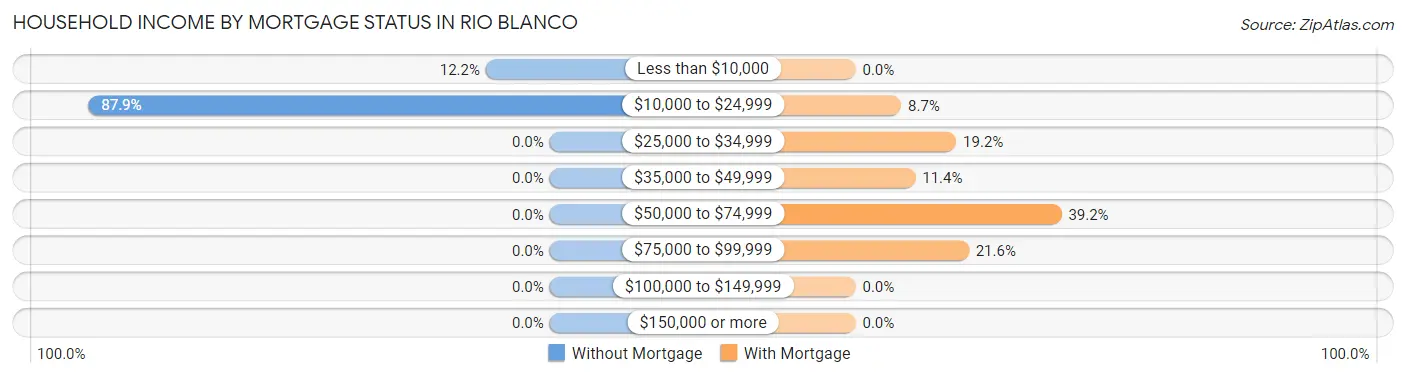 Household Income by Mortgage Status in Rio Blanco