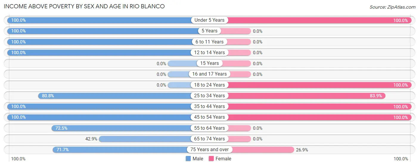 Income Above Poverty by Sex and Age in Rio Blanco