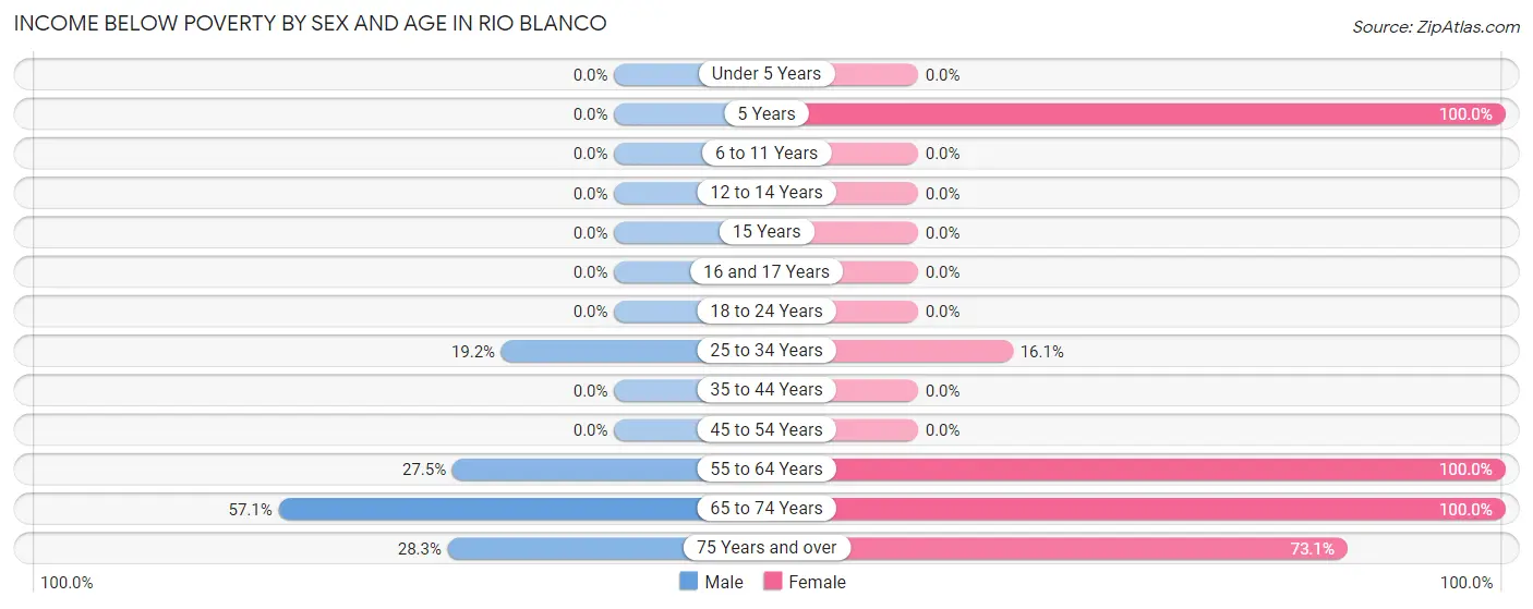 Income Below Poverty by Sex and Age in Rio Blanco