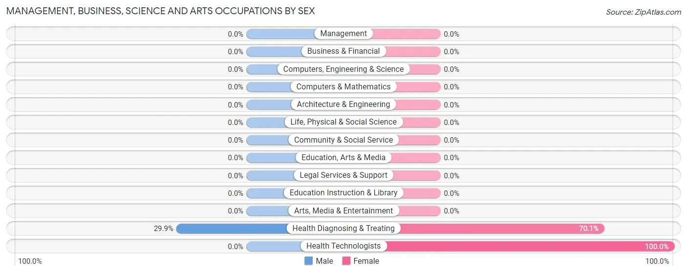 Management, Business, Science and Arts Occupations by Sex in Rio Blanco