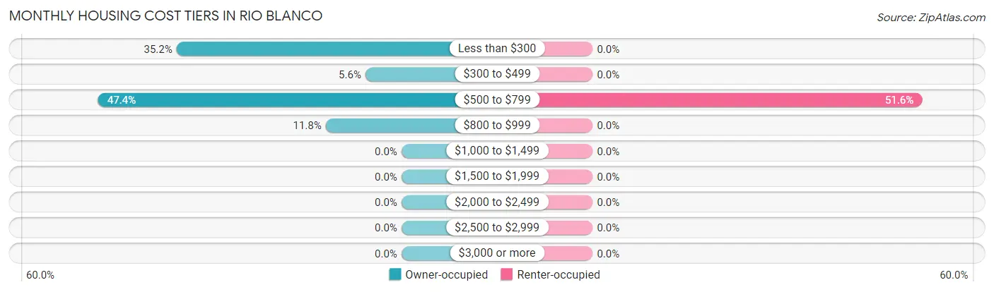 Monthly Housing Cost Tiers in Rio Blanco