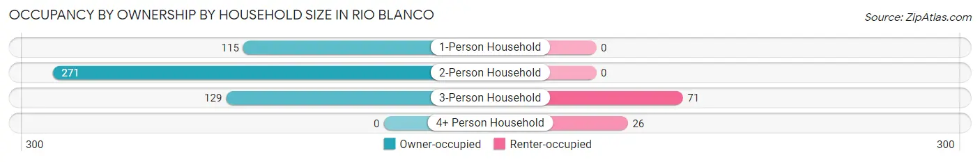 Occupancy by Ownership by Household Size in Rio Blanco