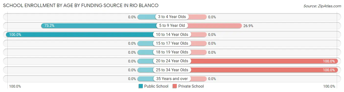 School Enrollment by Age by Funding Source in Rio Blanco
