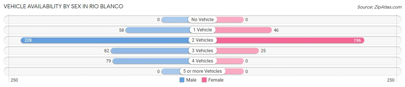 Vehicle Availability by Sex in Rio Blanco