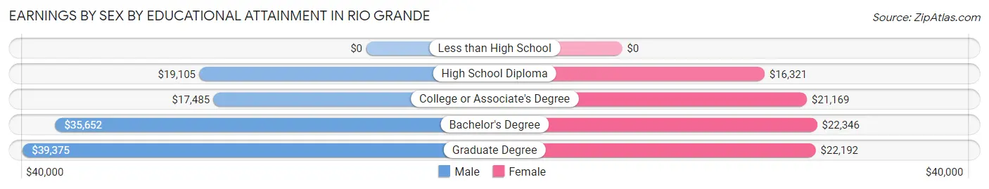Earnings by Sex by Educational Attainment in Rio Grande