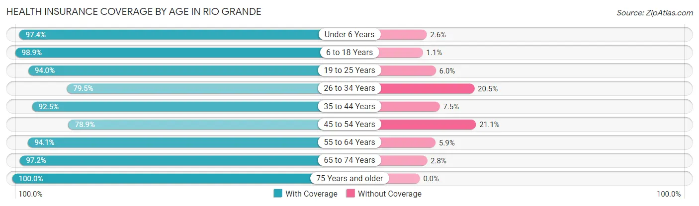Health Insurance Coverage by Age in Rio Grande