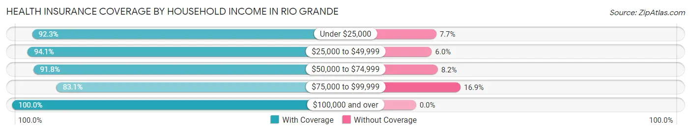 Health Insurance Coverage by Household Income in Rio Grande