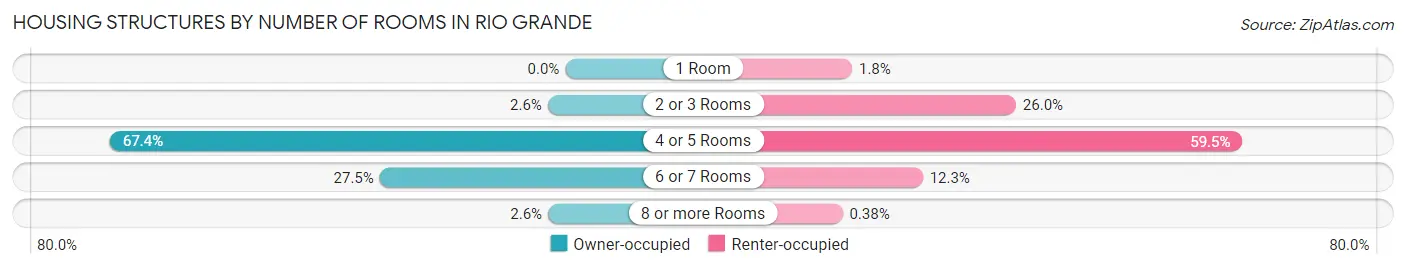 Housing Structures by Number of Rooms in Rio Grande