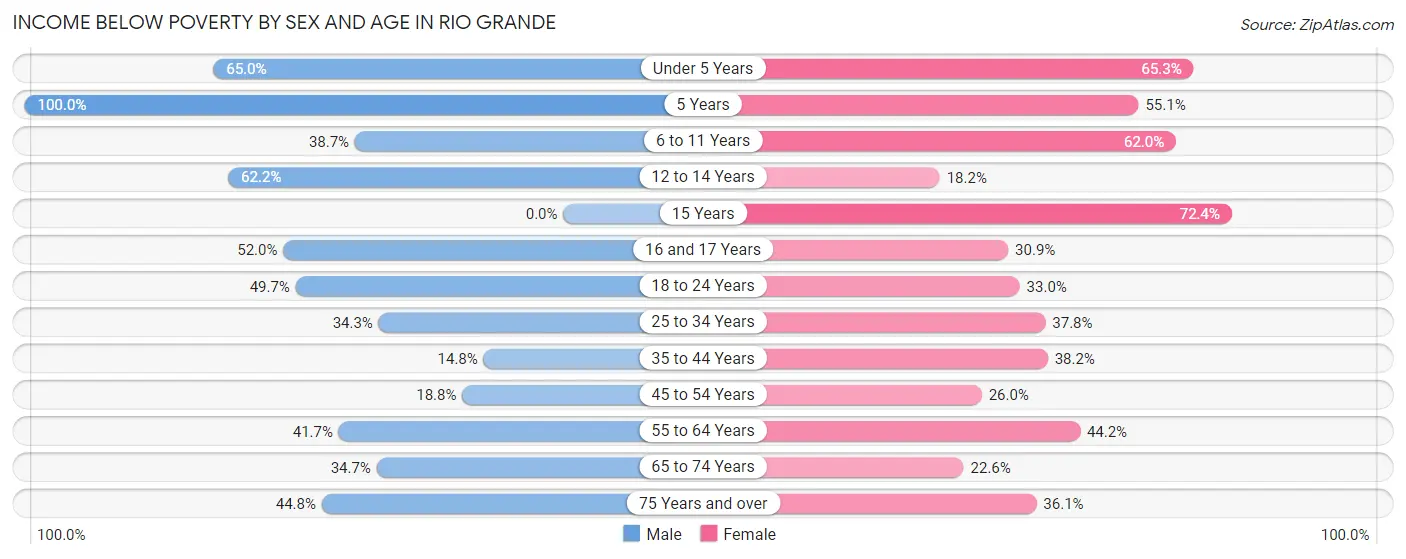 Income Below Poverty by Sex and Age in Rio Grande