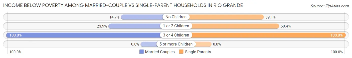 Income Below Poverty Among Married-Couple vs Single-Parent Households in Rio Grande