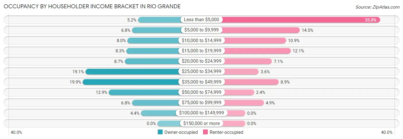 Occupancy by Householder Income Bracket in Rio Grande
