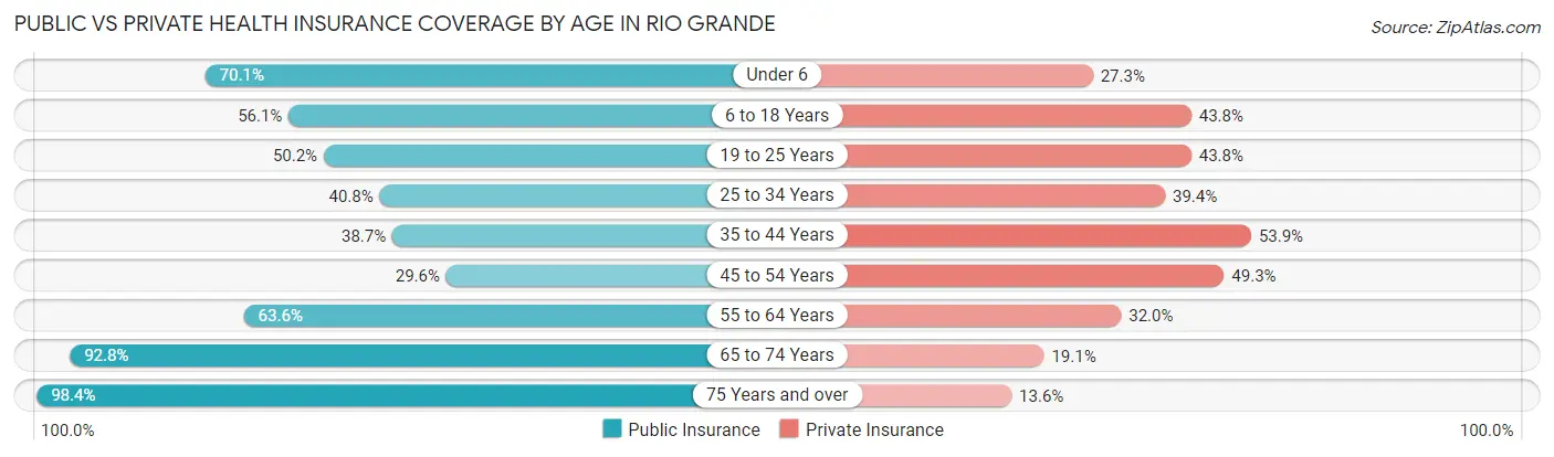 Public vs Private Health Insurance Coverage by Age in Rio Grande