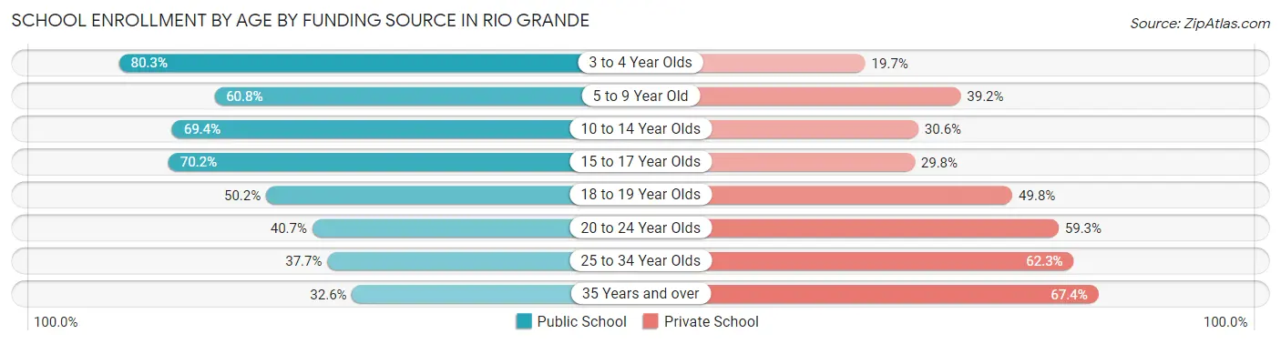 School Enrollment by Age by Funding Source in Rio Grande