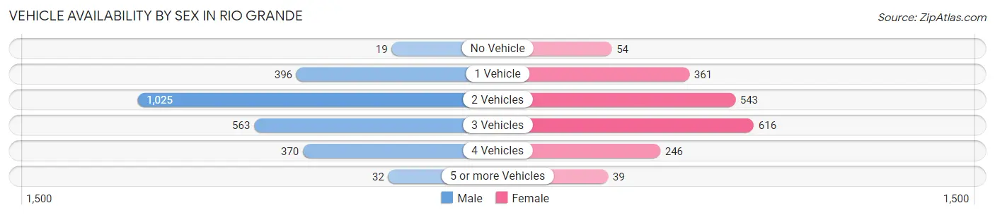 Vehicle Availability by Sex in Rio Grande