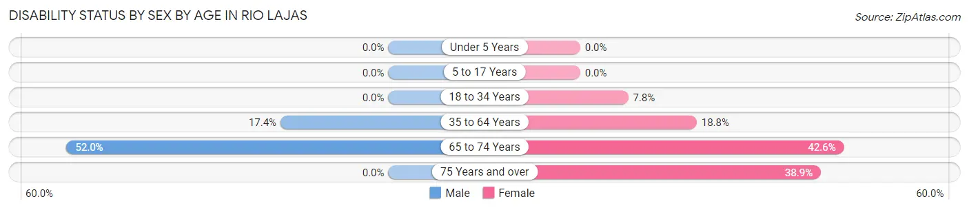 Disability Status by Sex by Age in Rio Lajas