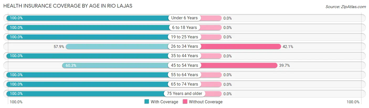 Health Insurance Coverage by Age in Rio Lajas